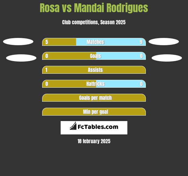 Rosa vs Mandai Rodrigues h2h player stats