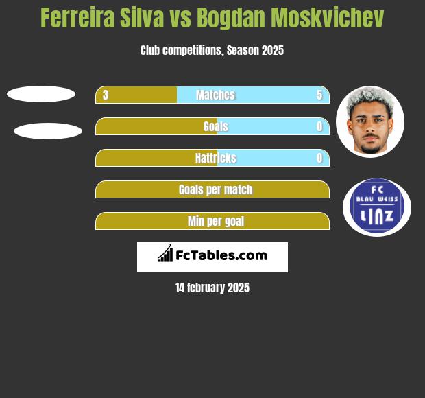 Ferreira Silva vs Bogdan Moskvichev h2h player stats