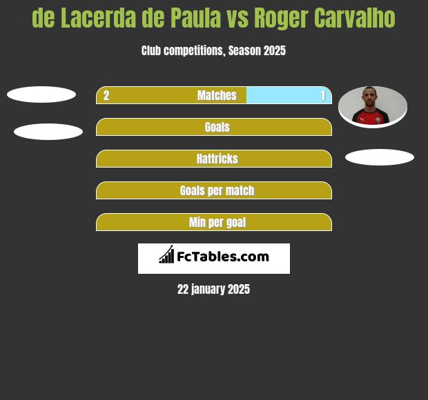 de Lacerda de Paula vs Roger Carvalho h2h player stats