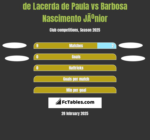 de Lacerda de Paula vs Barbosa Nascimento JÃºnior h2h player stats