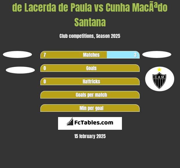 de Lacerda de Paula vs Cunha MacÃªdo Santana h2h player stats