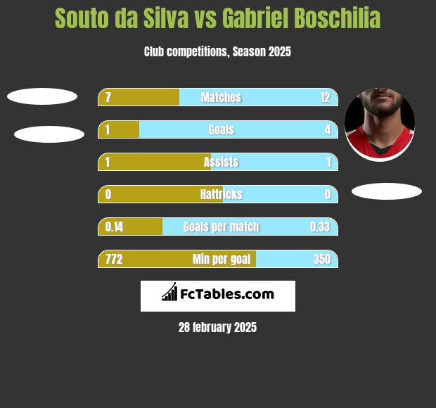 Souto da Silva vs Gabriel Boschilia h2h player stats