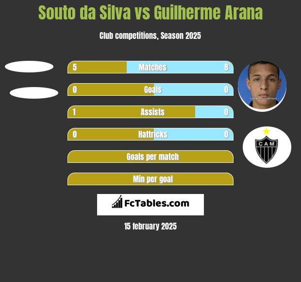 Souto da Silva vs Guilherme Arana h2h player stats