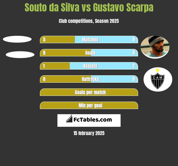 Souto da Silva vs Gustavo Scarpa h2h player stats