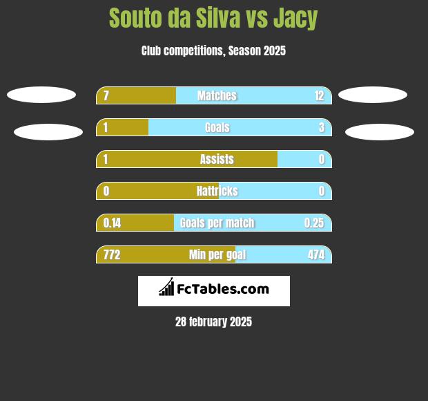 Souto da Silva vs Jacy h2h player stats