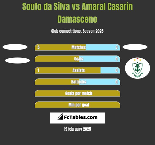 Souto da Silva vs Amaral Casarin Damasceno h2h player stats