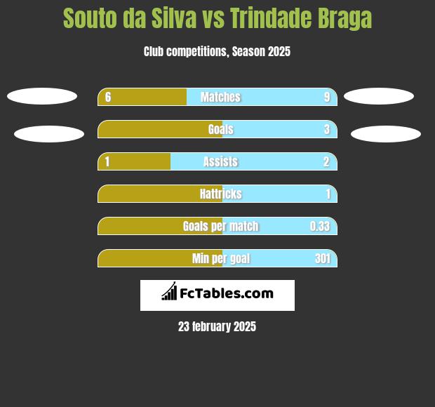 Souto da Silva vs Trindade Braga h2h player stats