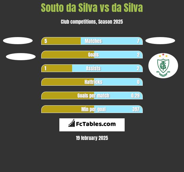 Souto da Silva vs da Silva h2h player stats