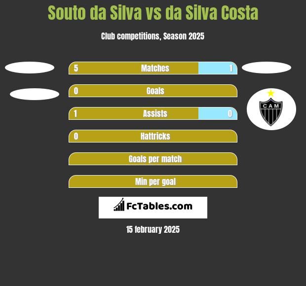 Souto da Silva vs da Silva Costa h2h player stats