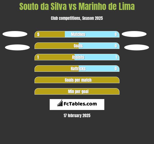 Souto da Silva vs Marinho de Lima h2h player stats