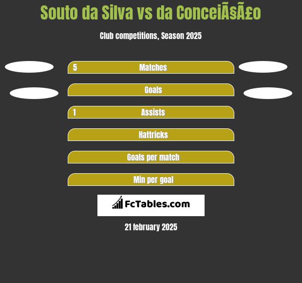 Souto da Silva vs da ConceiÃ§Ã£o h2h player stats