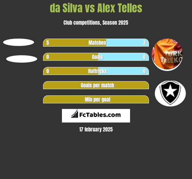 da Silva vs Alex Telles h2h player stats