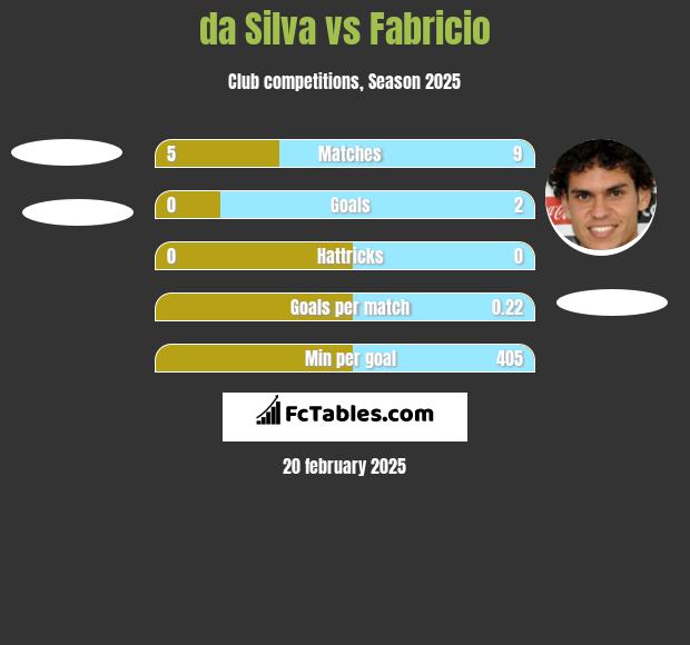 da Silva vs Fabricio h2h player stats