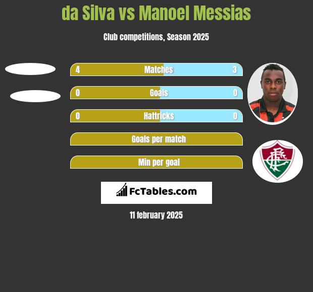 da Silva vs Manoel Messias h2h player stats