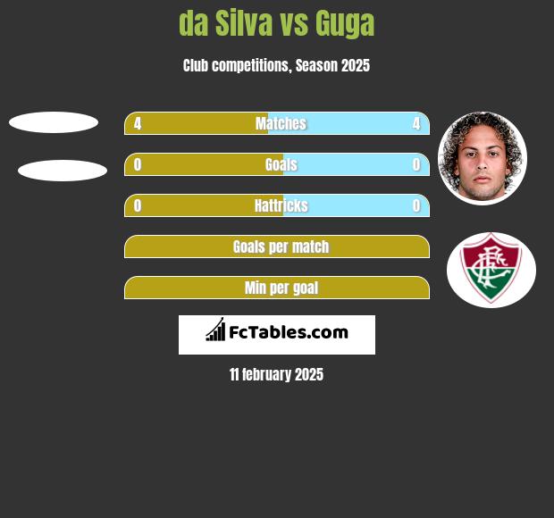 da Silva vs Guga h2h player stats