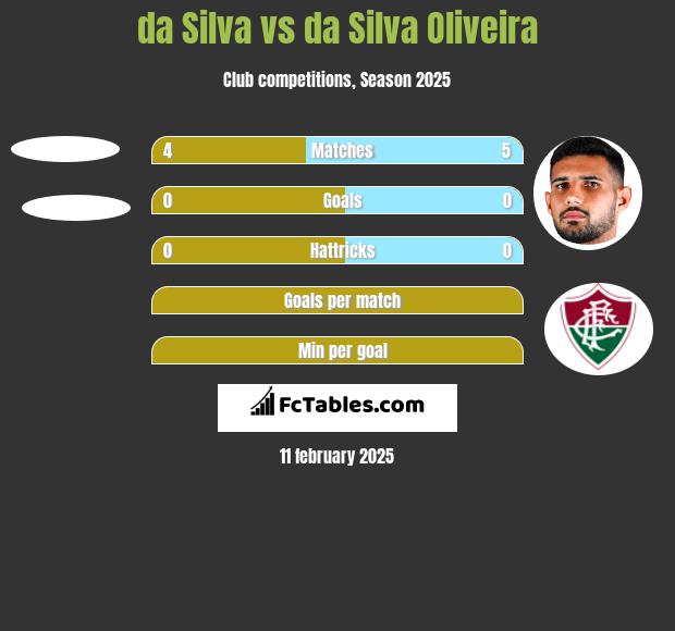 da Silva vs da Silva Oliveira h2h player stats