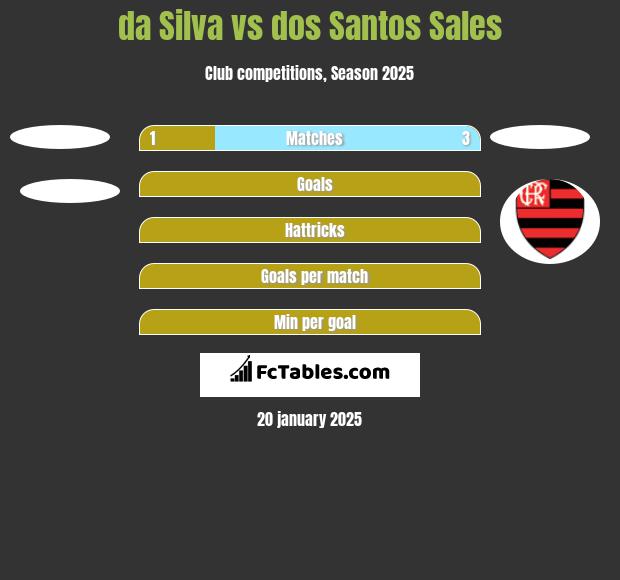 da Silva vs dos Santos Sales h2h player stats