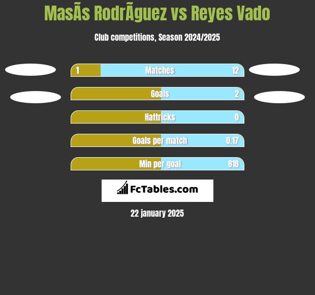 MasÃ­s RodrÃ­guez vs Reyes Vado h2h player stats