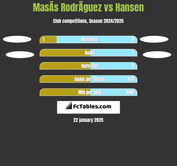 MasÃ­s RodrÃ­guez vs Hansen h2h player stats