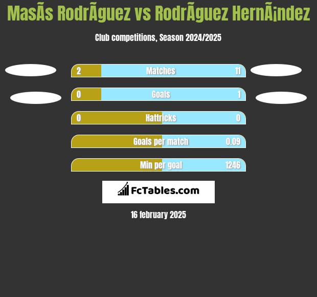 MasÃ­s RodrÃ­guez vs RodrÃ­guez HernÃ¡ndez h2h player stats