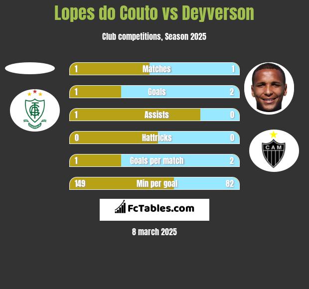 Lopes do Couto vs Deyverson h2h player stats