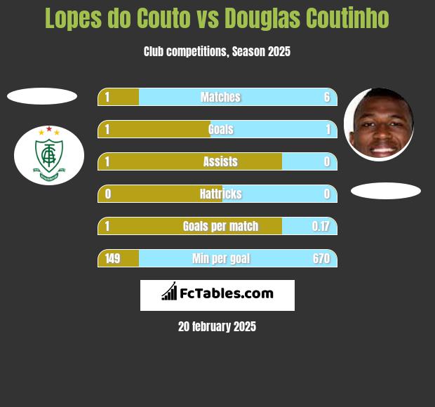 Lopes do Couto vs Douglas Coutinho h2h player stats