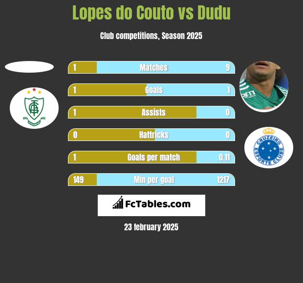 Lopes do Couto vs Dudu h2h player stats