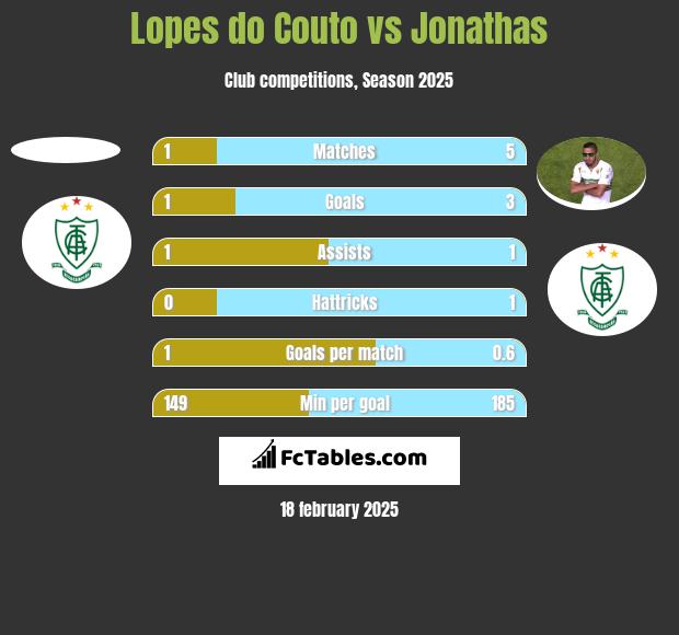 Lopes do Couto vs Jonathas h2h player stats