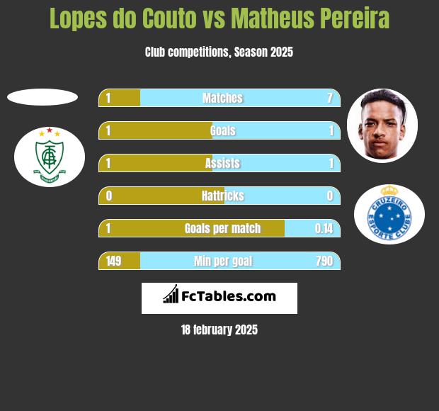 Lopes do Couto vs Matheus Pereira h2h player stats