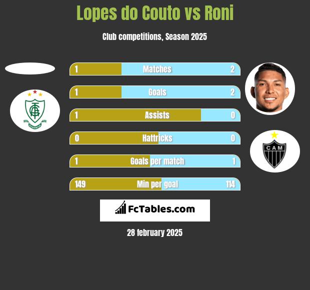 Lopes do Couto vs Roni h2h player stats