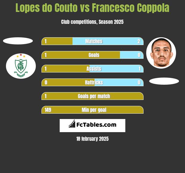 Lopes do Couto vs Francesco Coppola h2h player stats