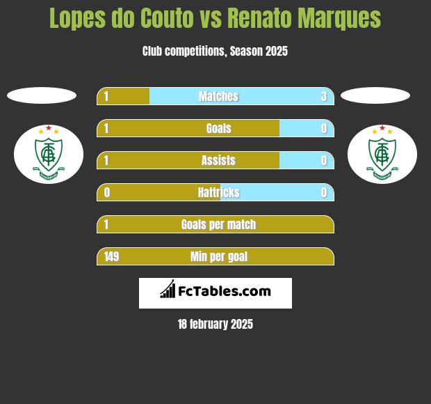 Lopes do Couto vs Renato Marques h2h player stats