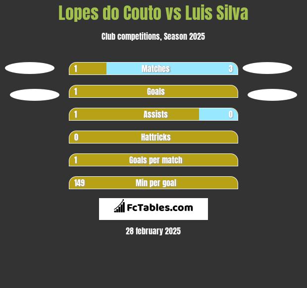 Lopes do Couto vs Luis Silva h2h player stats