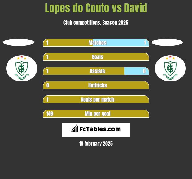 Lopes do Couto vs David h2h player stats