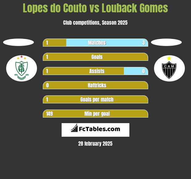 Lopes do Couto vs Louback Gomes h2h player stats