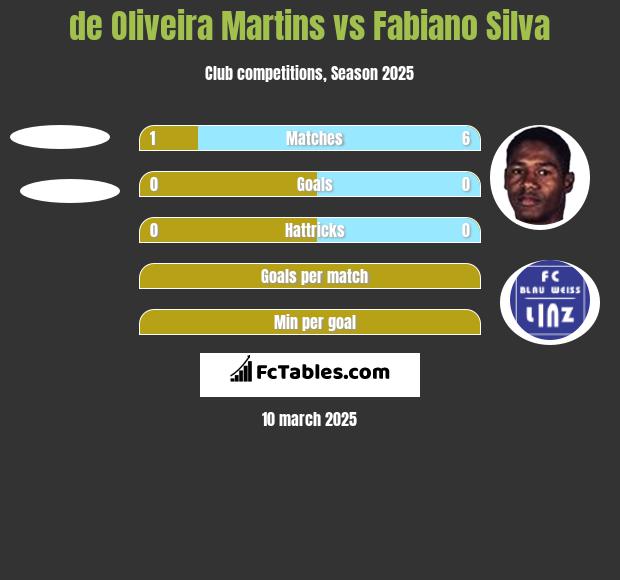 de Oliveira Martins vs Fabiano Silva h2h player stats