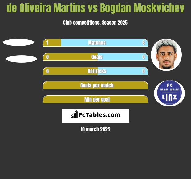 de Oliveira Martins vs Bogdan Moskvichev h2h player stats