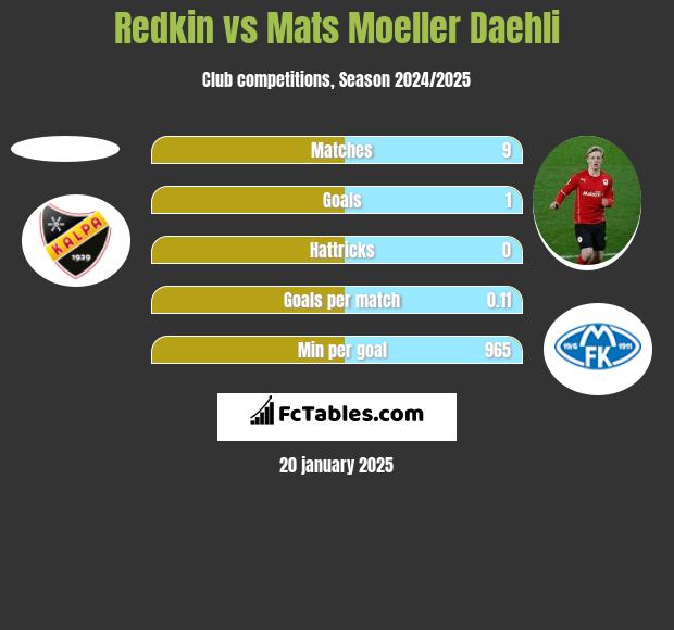 Redkin vs Mats Moeller Daehli h2h player stats