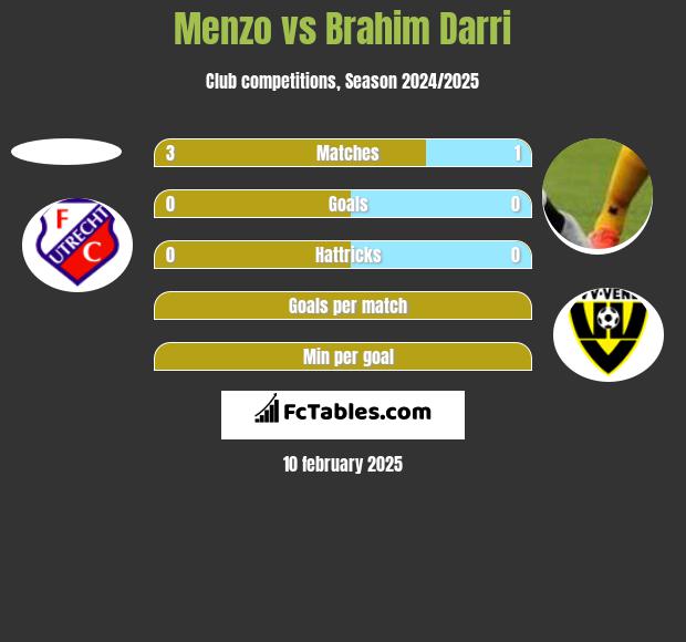 Menzo vs Brahim Darri h2h player stats