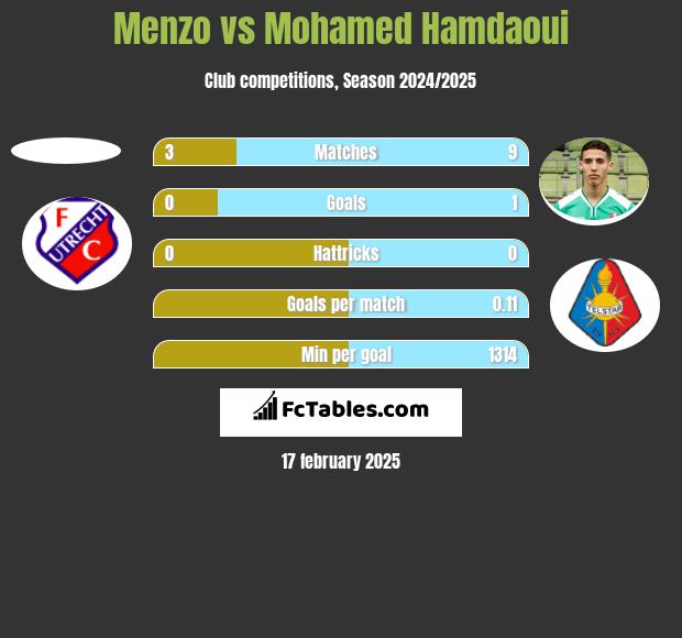 Menzo vs Mohamed Hamdaoui h2h player stats