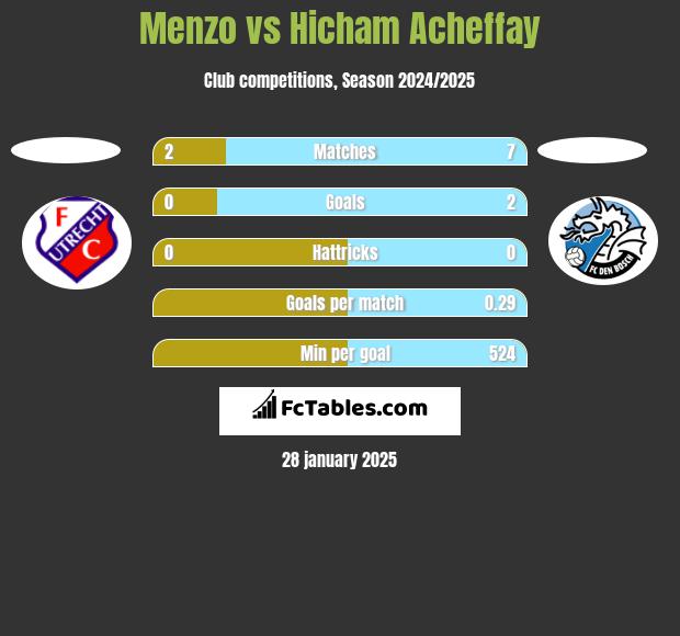 Menzo vs Hicham Acheffay h2h player stats