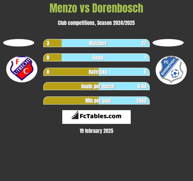 Menzo vs Dorenbosch h2h player stats