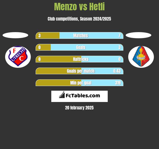 Menzo vs Hetli h2h player stats