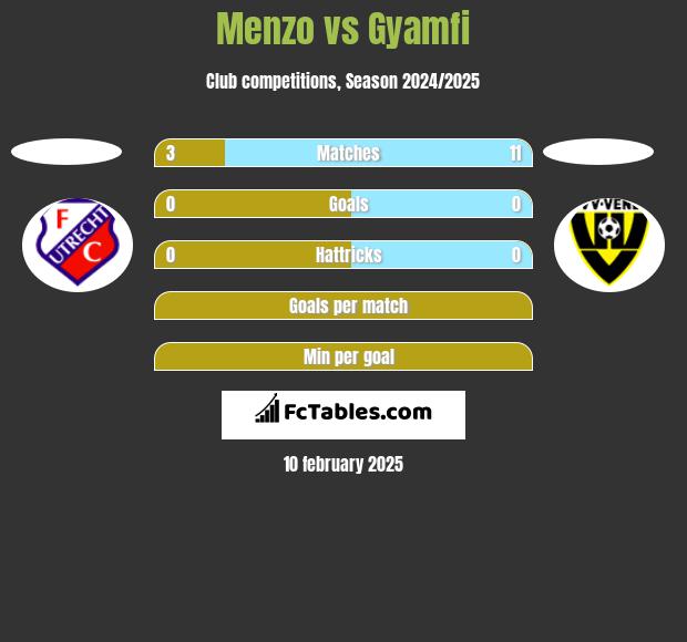 Menzo vs Gyamfi h2h player stats