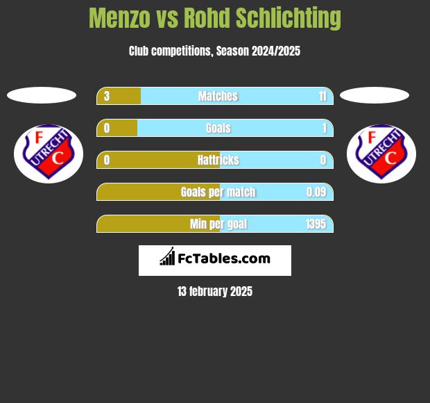 Menzo vs Rohd Schlichting h2h player stats