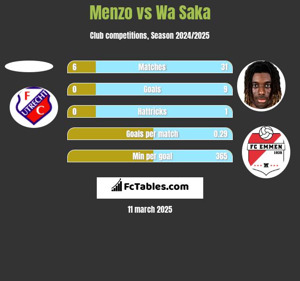 Menzo vs Wa Saka h2h player stats