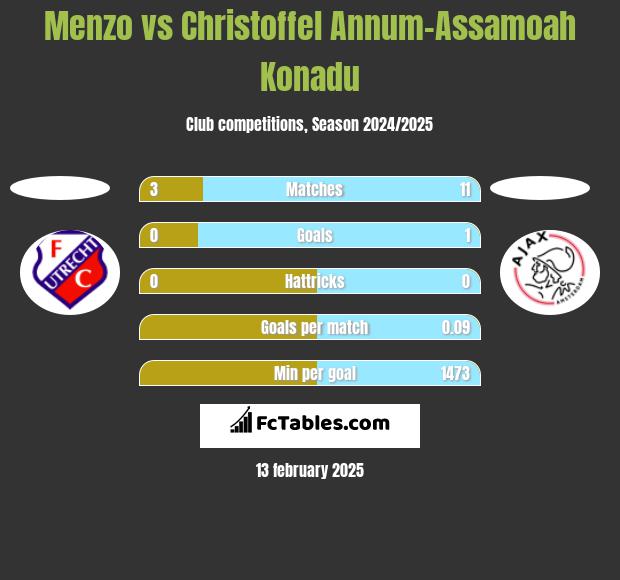 Menzo vs Christoffel Annum-Assamoah Konadu h2h player stats