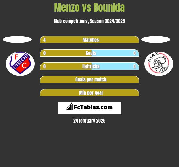 Menzo vs Bounida h2h player stats