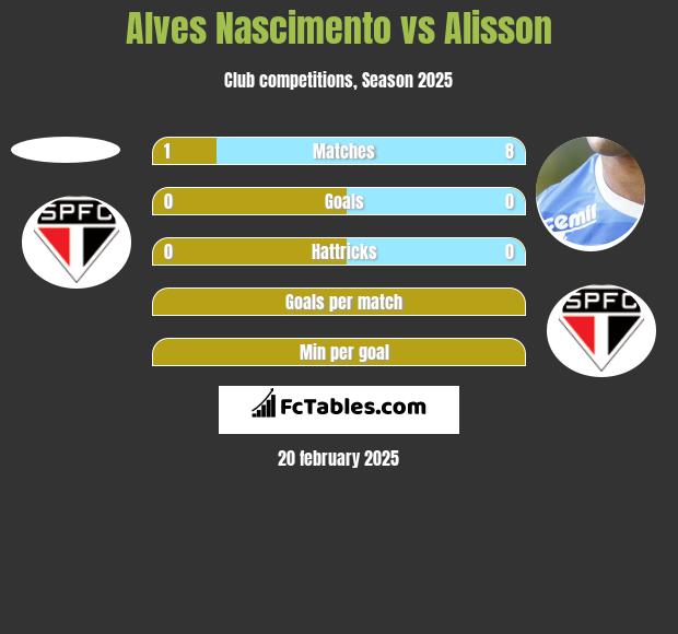 Alves Nascimento vs Alisson h2h player stats