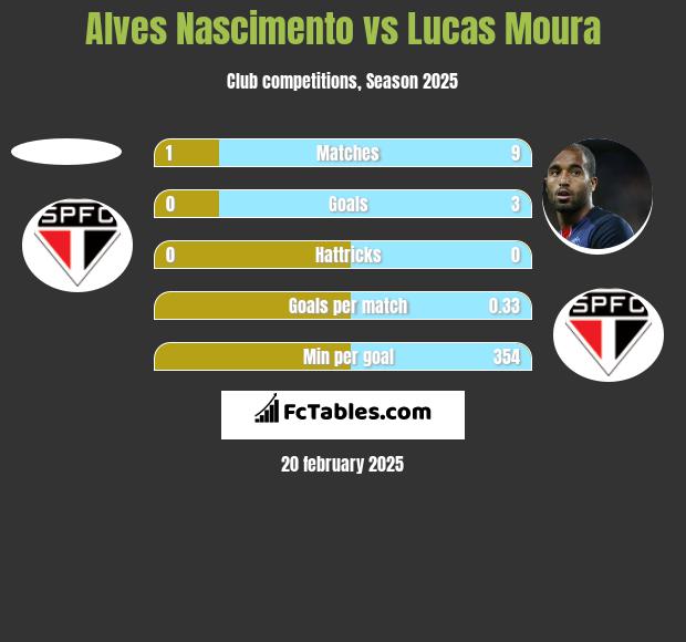 Alves Nascimento vs Lucas Moura h2h player stats